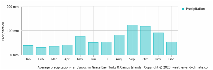 Average monthly rainfall, snow, precipitation in Grace Bay, 