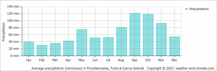 Average monthly rainfall, snow, precipitation in Providenciales, Turks & Caicos Islands