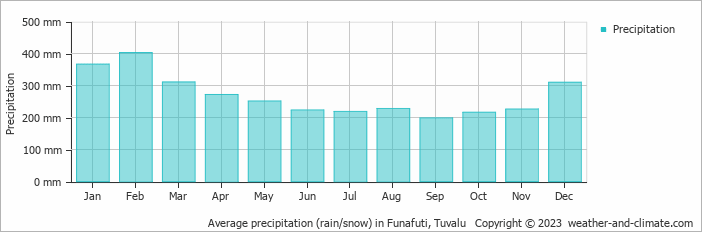 Average monthly rainfall, snow, precipitation in Funafuti, 