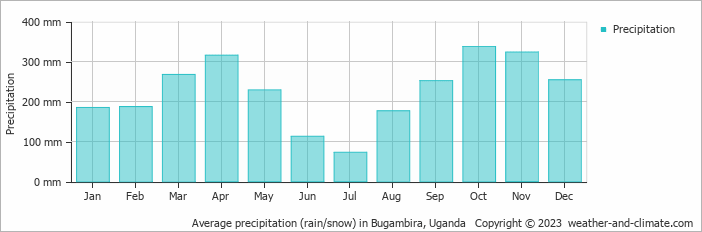 Average monthly rainfall, snow, precipitation in Bugambira, Uganda