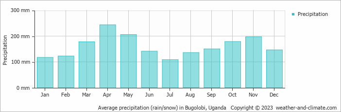 Average monthly rainfall, snow, precipitation in Bugolobi, Uganda