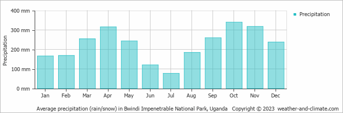 Average monthly rainfall, snow, precipitation in Bwindi Impenetrable National Park, Uganda