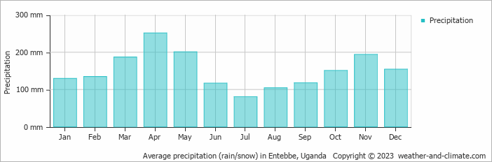 Average monthly rainfall, snow, precipitation in Entebbe, 