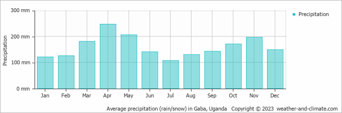 Average monthly rainfall, snow, precipitation in Gaba, Uganda