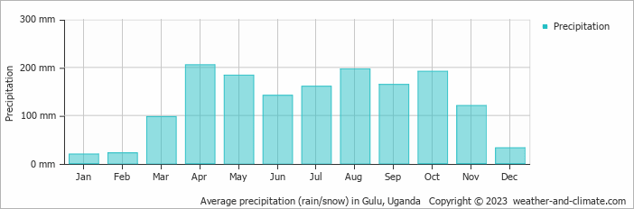 Average monthly rainfall, snow, precipitation in Gulu, Uganda