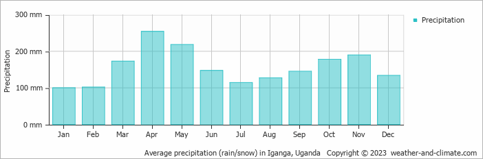 Average monthly rainfall, snow, precipitation in Iganga, Uganda