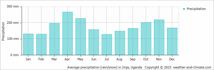 Average monthly rainfall, snow, precipitation in Jinja, Uganda