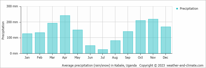 Average monthly rainfall, snow, precipitation in Kabale, Uganda