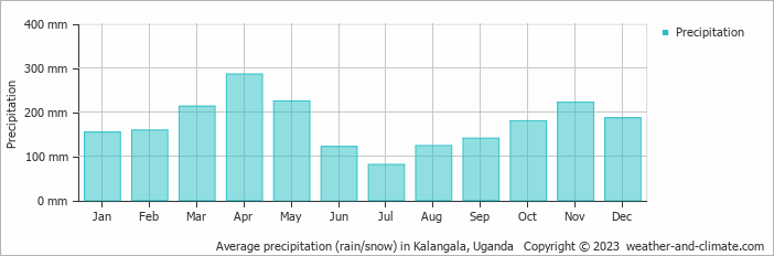 Average monthly rainfall, snow, precipitation in Kalangala, Uganda