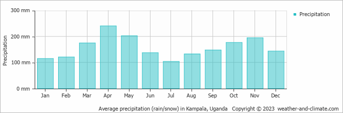 Average monthly rainfall, snow, precipitation in Kampala, Uganda