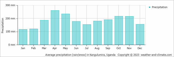 Average monthly rainfall, snow, precipitation in Kangulumira, Uganda