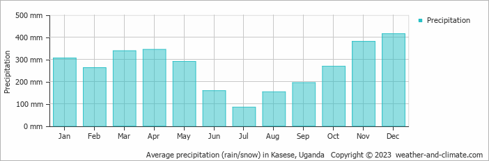 Average monthly rainfall, snow, precipitation in Kasese, Uganda