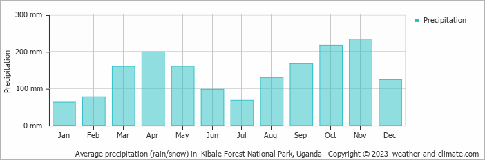 Average monthly rainfall, snow, precipitation in  Kibale Forest National Park, Uganda