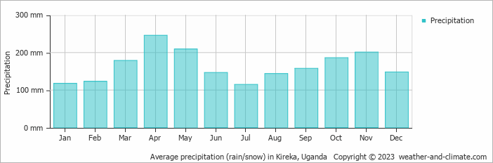Average monthly rainfall, snow, precipitation in Kireka, Uganda