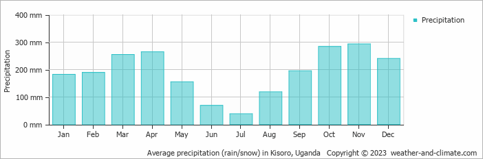 Average monthly rainfall, snow, precipitation in Kisoro, Uganda