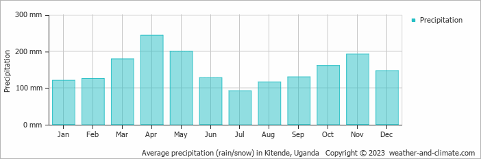 Average monthly rainfall, snow, precipitation in Kitende, Uganda