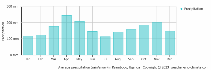 Average monthly rainfall, snow, precipitation in Kyambogo, Uganda