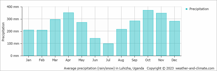 Average monthly rainfall, snow, precipitation in Luhizha, Uganda