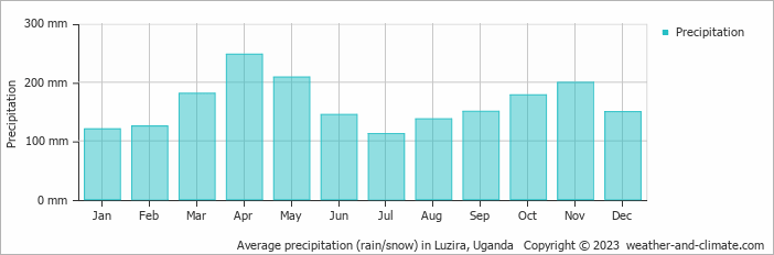 Average monthly rainfall, snow, precipitation in Luzira, Uganda