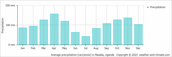Average monthly rainfall, snow, precipitation in Masaka, Uganda