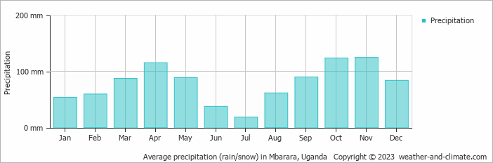 Average monthly rainfall, snow, precipitation in Mbarara, Uganda