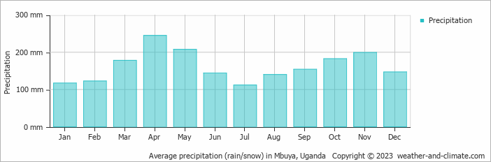Average monthly rainfall, snow, precipitation in Mbuya, Uganda