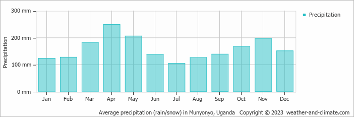 Average monthly rainfall, snow, precipitation in Munyonyo, Uganda