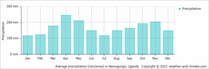 Average monthly rainfall, snow, precipitation in Namugongo, Uganda