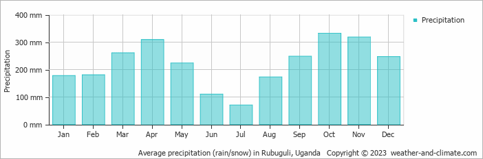 Average monthly rainfall, snow, precipitation in Rubuguli, Uganda