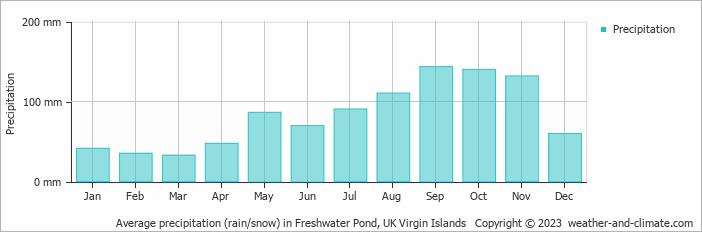 Average precipitation (rain/snow) in Spanish Town, UK Virgin Islands   Copyright © 2022  weather-and-climate.com  