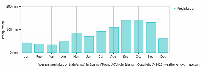 Average monthly rainfall, snow, precipitation in Spanish Town, UK Virgin Islands