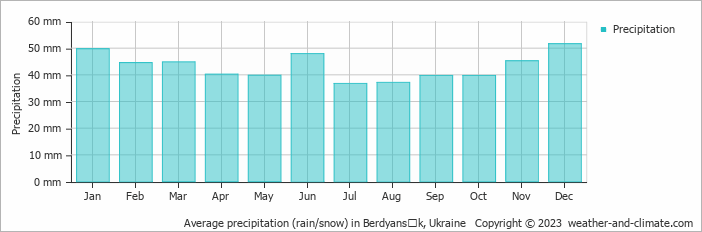 Average monthly rainfall, snow, precipitation in Berdyansʼk, Ukraine