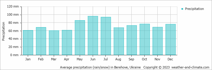 Average monthly rainfall, snow, precipitation in Berehove, Ukraine