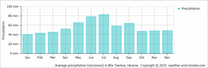 Average monthly rainfall, snow, precipitation in Bila Tserkva, Ukraine