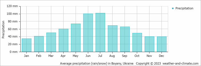 Average monthly rainfall, snow, precipitation in Boyany, Ukraine