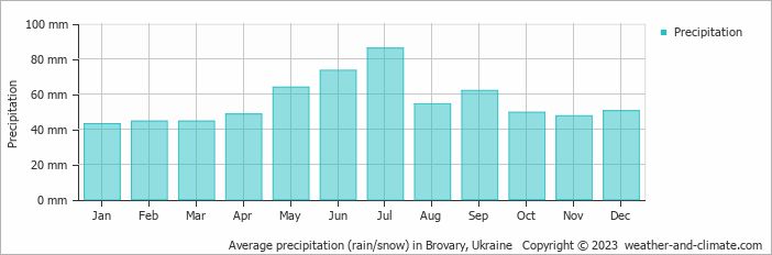 Average monthly rainfall, snow, precipitation in Brovary, Ukraine