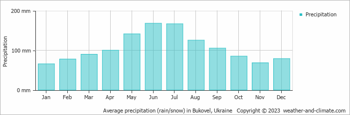 Average monthly rainfall, snow, precipitation in Bukovel, Ukraine