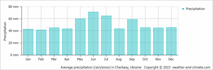 Average monthly rainfall, snow, precipitation in Cherkasy, Ukraine