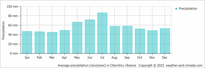 Average monthly rainfall, snow, precipitation in Chernihiv, Ukraine