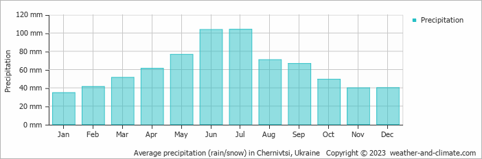 Average monthly rainfall, snow, precipitation in Chernivtsi, Ukraine