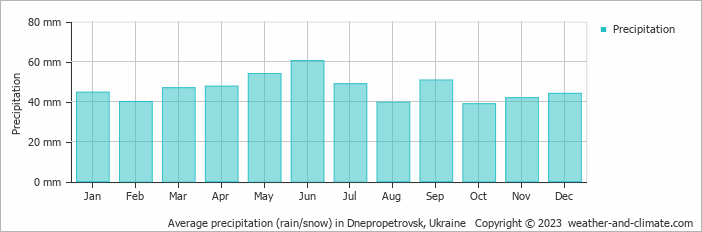 Average monthly rainfall, snow, precipitation in Dnepropetrovsk, Ukraine