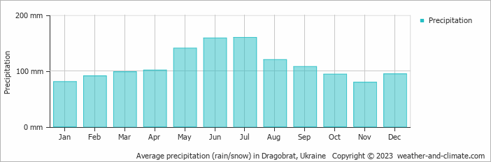 Average monthly rainfall, snow, precipitation in Dragobrat, Ukraine