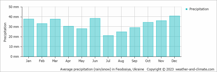 Average monthly rainfall, snow, precipitation in Feodosiya, Ukraine