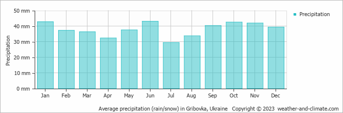 Average monthly rainfall, snow, precipitation in Gribovka, Ukraine