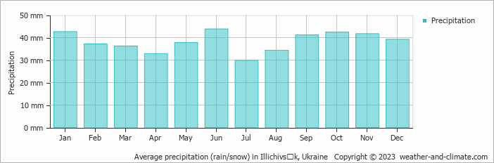 Average monthly rainfall, snow, precipitation in Illichivsʼk, Ukraine