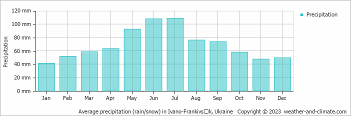 Average monthly rainfall, snow, precipitation in Ivano-Frankivsʼk, Ukraine
