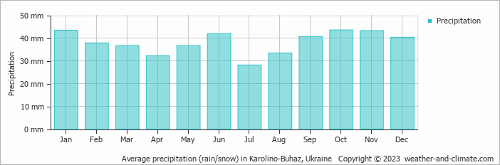 Average monthly rainfall, snow, precipitation in Karolino-Buhaz, Ukraine