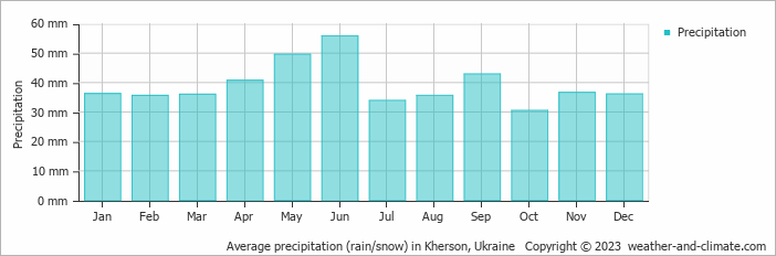 Average monthly rainfall, snow, precipitation in Kherson, Ukraine