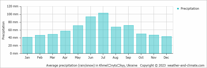 Average monthly rainfall, snow, precipitation in Khmelʼnytsʼkyy, Ukraine