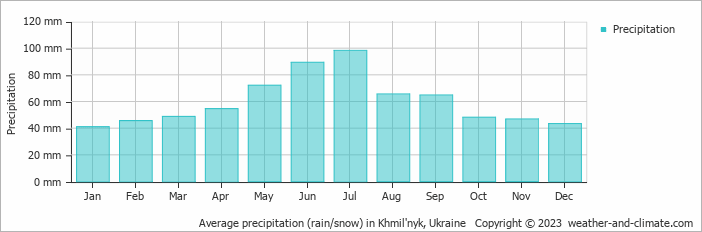 Average monthly rainfall, snow, precipitation in Khmil'nyk, Ukraine